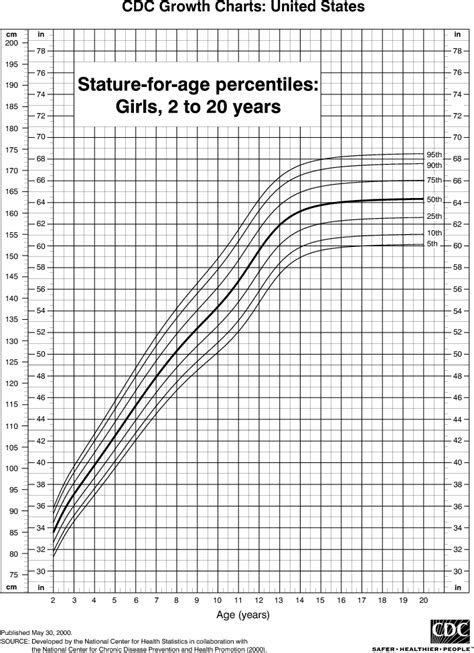 Introduction: Age and Height
