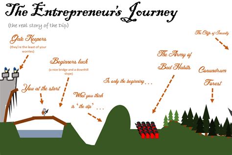 Journey into Entrepreneurship