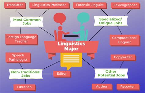 Linguistics Career and Breakthroughs