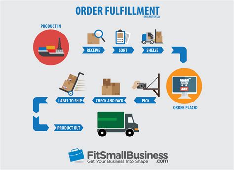 Logistical Obstacles and Strategies for Achieving Timely Order Fulfillment