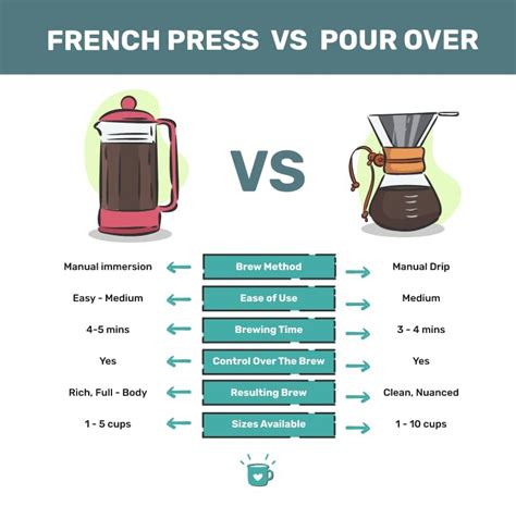 Mastering the Brewing Methods: Pour-over, French Press, and Espresso