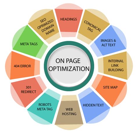 Maximizing Visibility and Relevance through On-Page Optimization