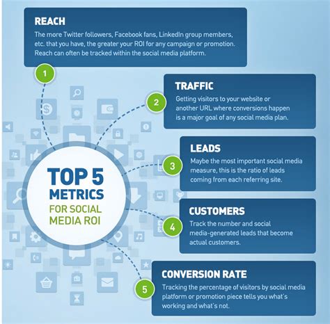 Measuring Success: Analyzing Metrics and ROI in the Era of Social Networking