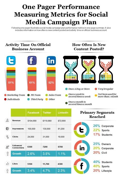 Measuring and Analyzing Performance of Social Media Campaigns