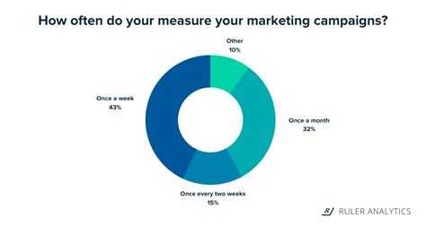 Measuring and Analyzing the Impact of Your Content Campaigns