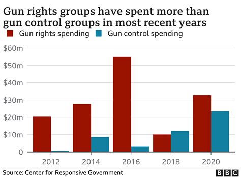 Media Influence on Perception of Gun Violence Dreams