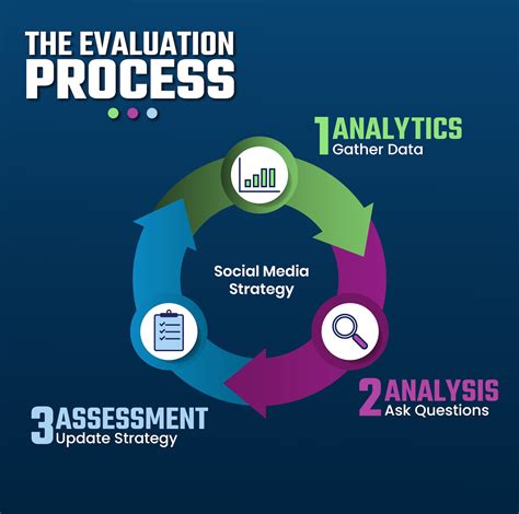 Monitoring and Evaluating Your Social Media Performance