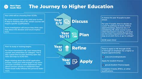 Navigating the Journey to Higher Education