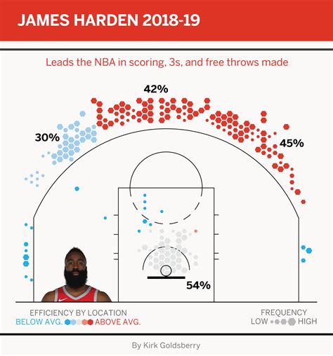 Offensive Prowess: Analyzing Harden's Scoring Abilities