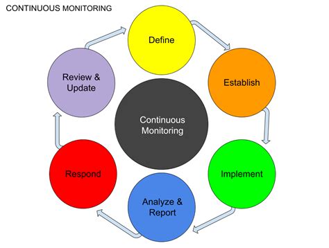 Ongoing Optimization and Adaptation of Content Strategies