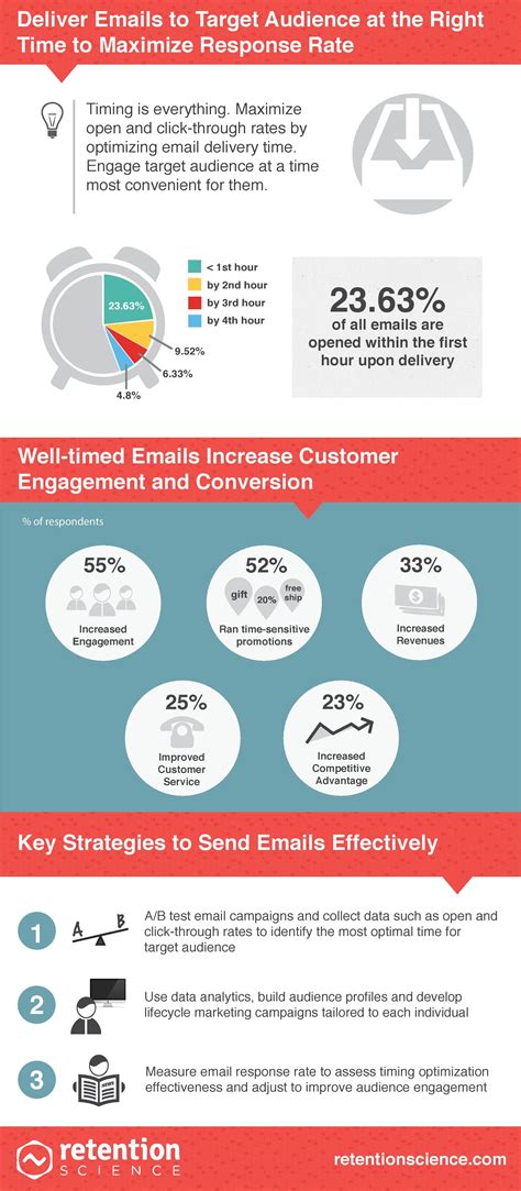 Optimize Your Email Delivery Schedule for Maximum Engagement