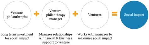 Philanthropic Ventures and Social Causes Supported