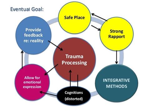 Processing Traumatic Experiences in the Context of War and Military Dreams