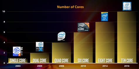Processor Speed and Number of Cores