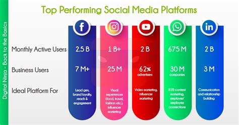 Promote your website on popular social media platforms