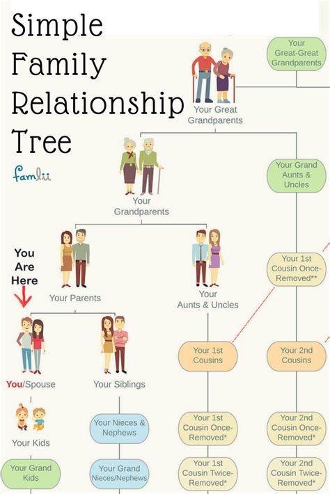 Relationship Status and Family