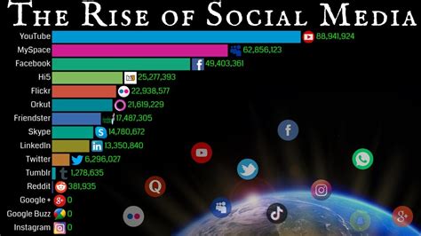 Rise to Fame on Social Media