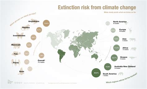 Rising Temperatures and Escalating Risks of Species Extinction