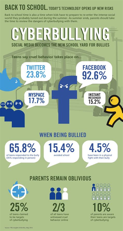 Social Media and the Issue of Cyberbullying