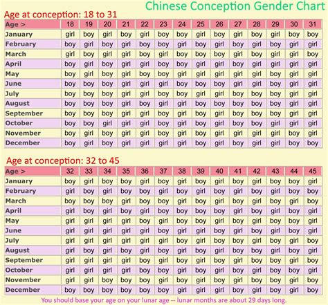 Statistical Analysis: Examining the Accuracy of Methods for Predicting Baby's Gender