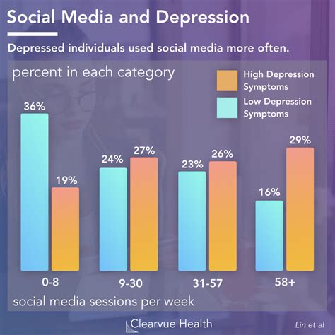 The Connection between Social Media Use and Depression