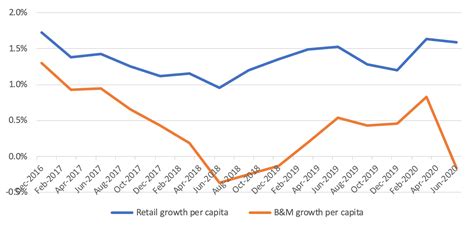 The Decline of Traditional Bricks-and-Mortar Retail Establishments