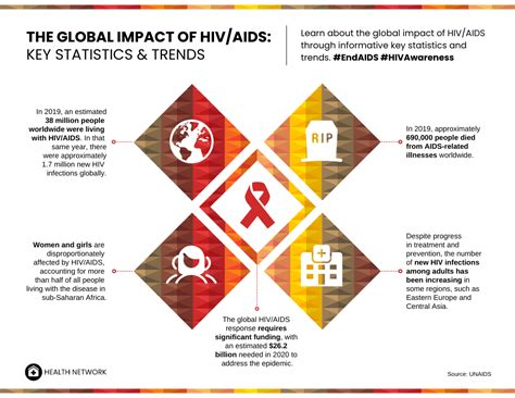 The Devastating Impact: The Spreading Tragedy of HIV/AIDS