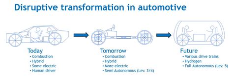 The Emergence of Electric Vehicles: A Disruptive Force in the Automotive Industry