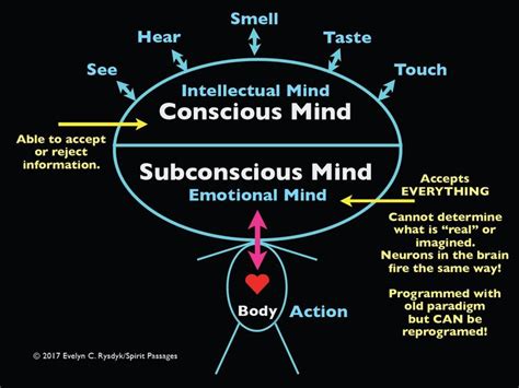 The Enigmatic Influence: The Role of the Subconscious