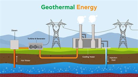 The Envisioned Advantages: Unraveling the Promise of Geothermal Energy