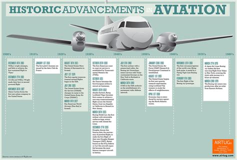 The Evolution of Human Aviation