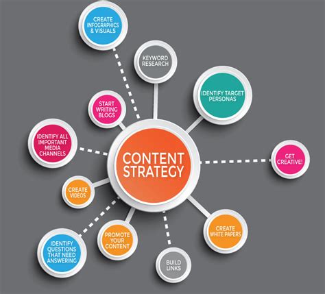 The Fundamentals of Building a Successful Content Marketing Strategy