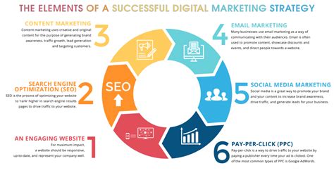 The Fundamentals of Crafting a Successful Digital Marketing Approach