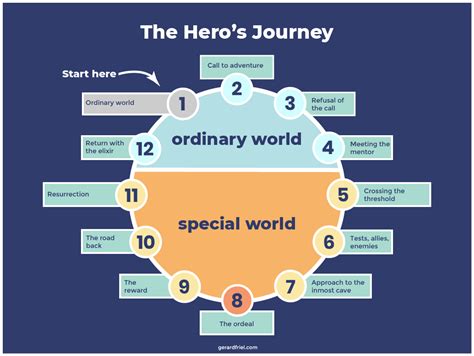 The Hero's Journey: Exploring the Essential Elements in Dreams of Confronting Foes