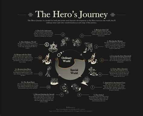 The Hero's Journey: Exploring the Symbolism of Empowerment
