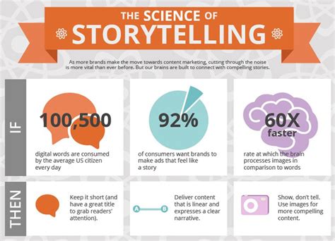 The Impact of Storytelling in Achieving Content Marketing Success