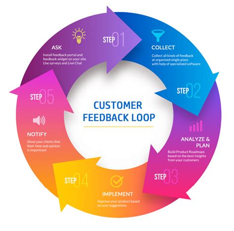 The Influence of Customer Feedback on Enhancing Business Performance through Online Communication