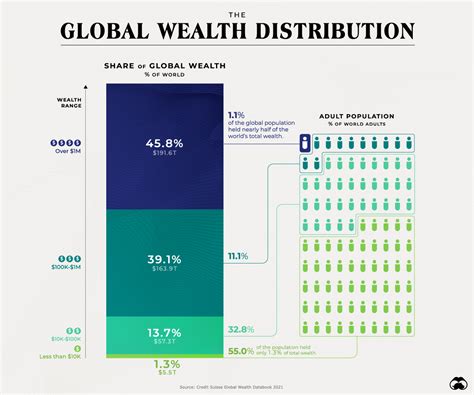 The Influence of Height on Wealth
