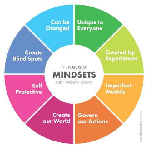 The Influence of Mindset on Achieving Prosperity