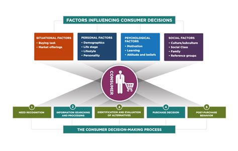 The Influence of Online Platforms on Consumer Behavior and Purchasing Choices