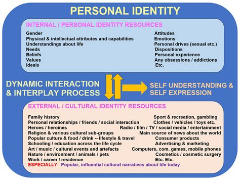 The Link between Dwelling and Personal Identity
