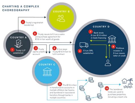 The Origins of Illicit Funds: A Global Phenomenon