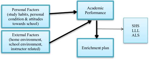 The Psychological Factors Influencing Academic Performance: Analyzing the Influence of School-related Dreams