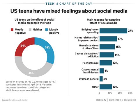 The Role of Social Media in Influencing Teenagers' Social Interactions