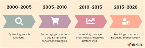 The Role of Technology in the Evolution of E-commerce