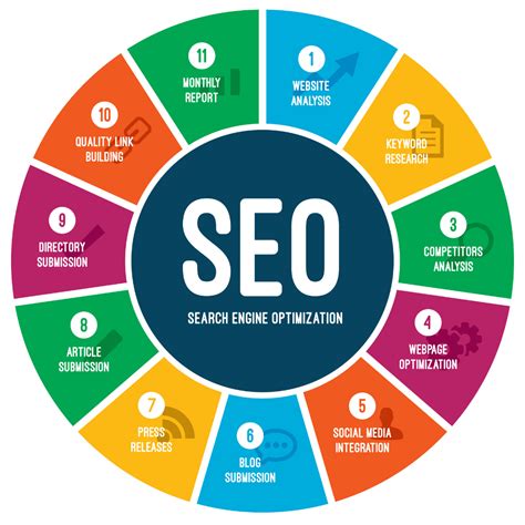 The Significance of Implementing Search Engine Optimization for Your Online Platform