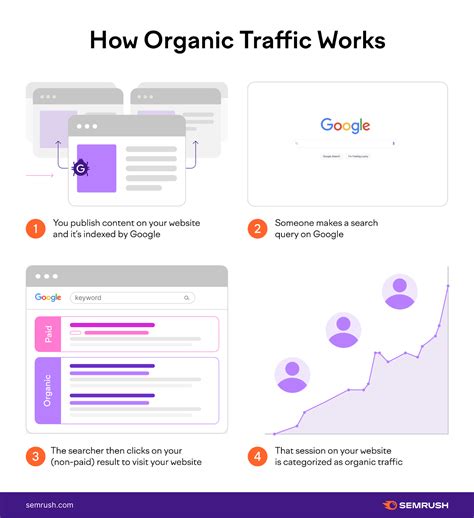 The Significance of Keywords in Enhancing Organic Website Traffic