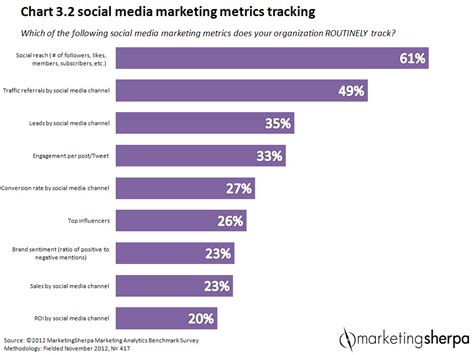 The Significance of Metrics in Evaluating Social Media Strategies