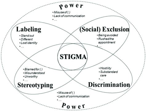 The Social Aspect: Dealing with Stigma and Reactions from Others