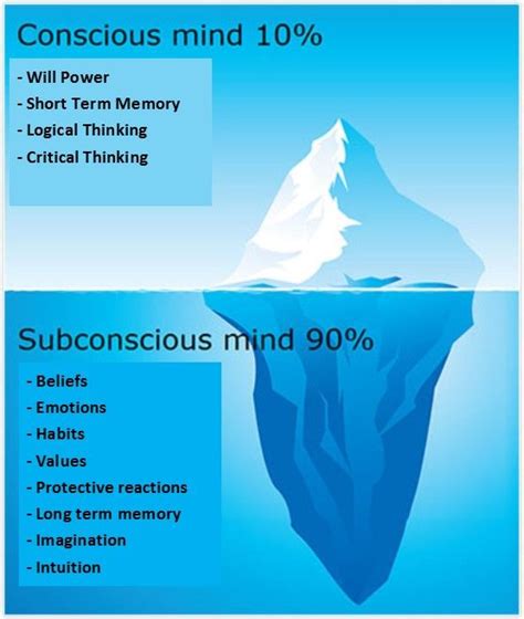 The Subconscious Mind at Work: Exploring the Role of Symbolic Imagery in Processing Emotional Trauma